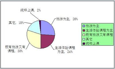 暑期夏令營行業(yè)前景分析與市場調(diào)研報(bào)告