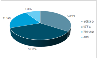 2017-2023年中國餐飲外賣市場分析調(diào)研及發(fā)展趨勢研究報(bào)告