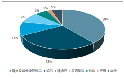 2020-2026年中國白炭黑市場前景研究與市場年度調研報告